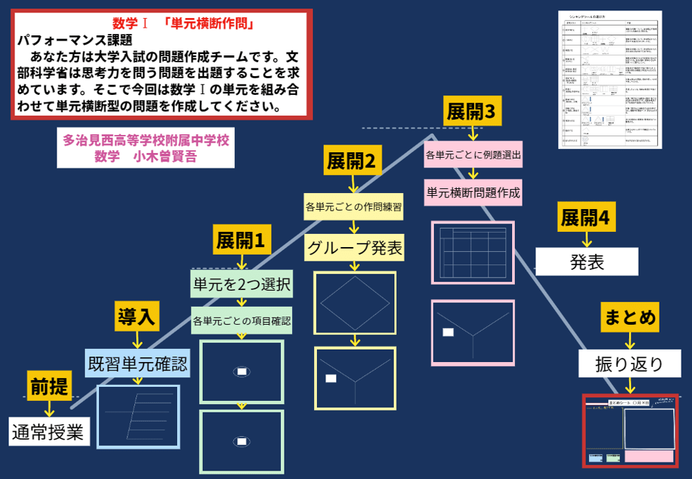 高校 数学【単元横断作問】 シンキングツール（思考ツール）授業案