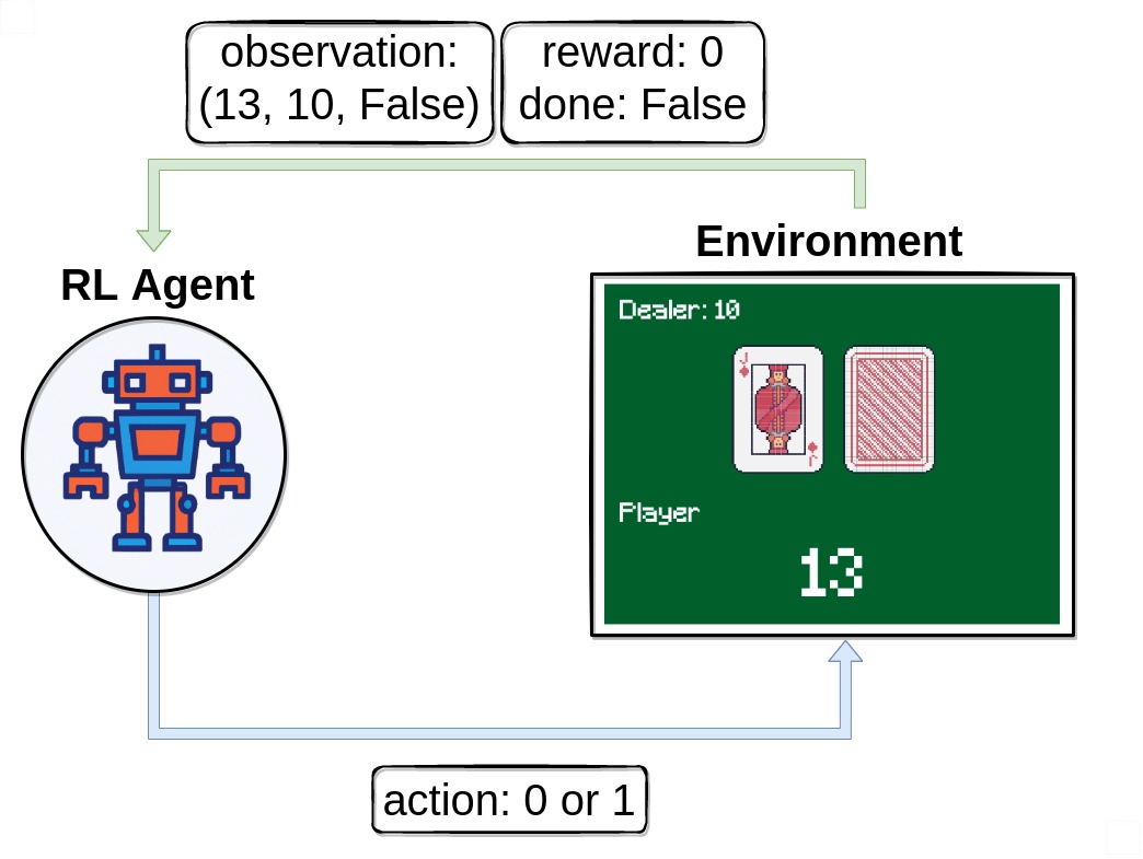 Solving Blackjack with QLearning Gymnasium Documentation