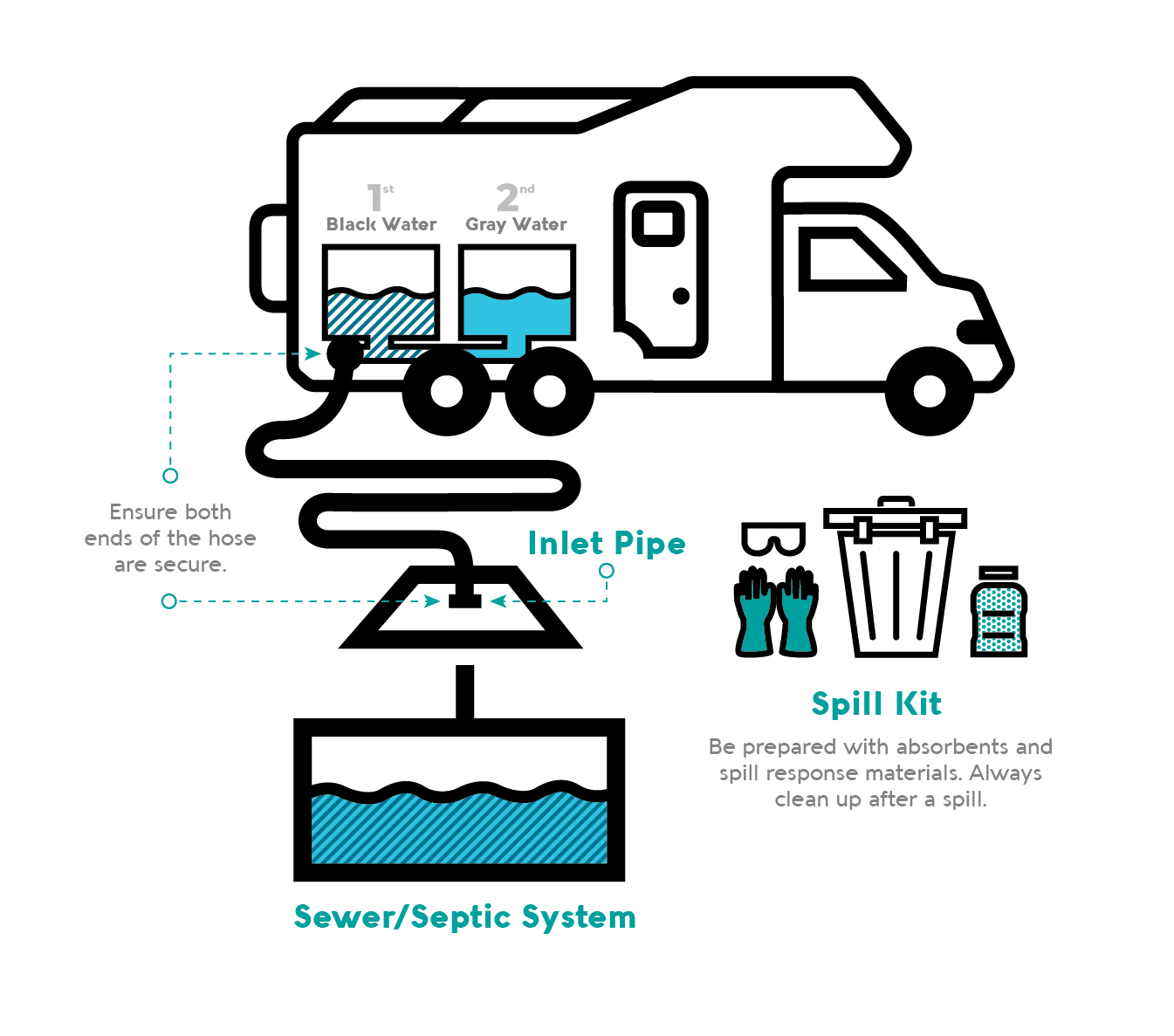 RV Dumping Guide H2OC Stormwater Program