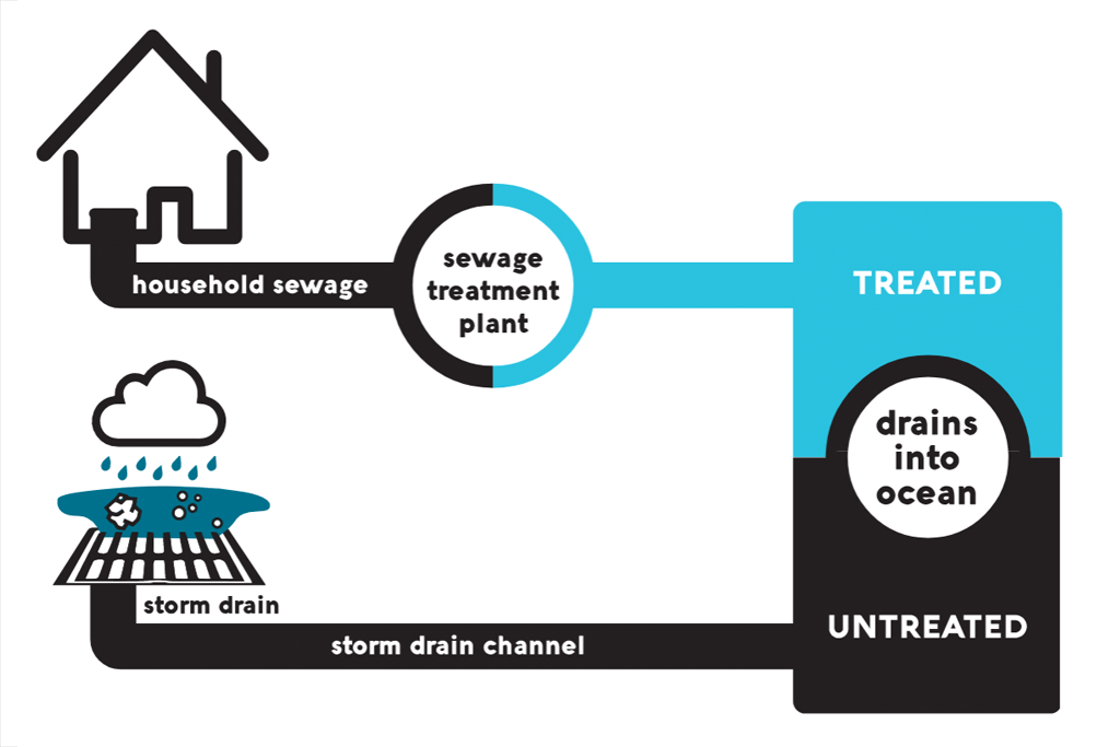 Sanitary Sewer Vs. Storm Drain H2OC Stormwater Program