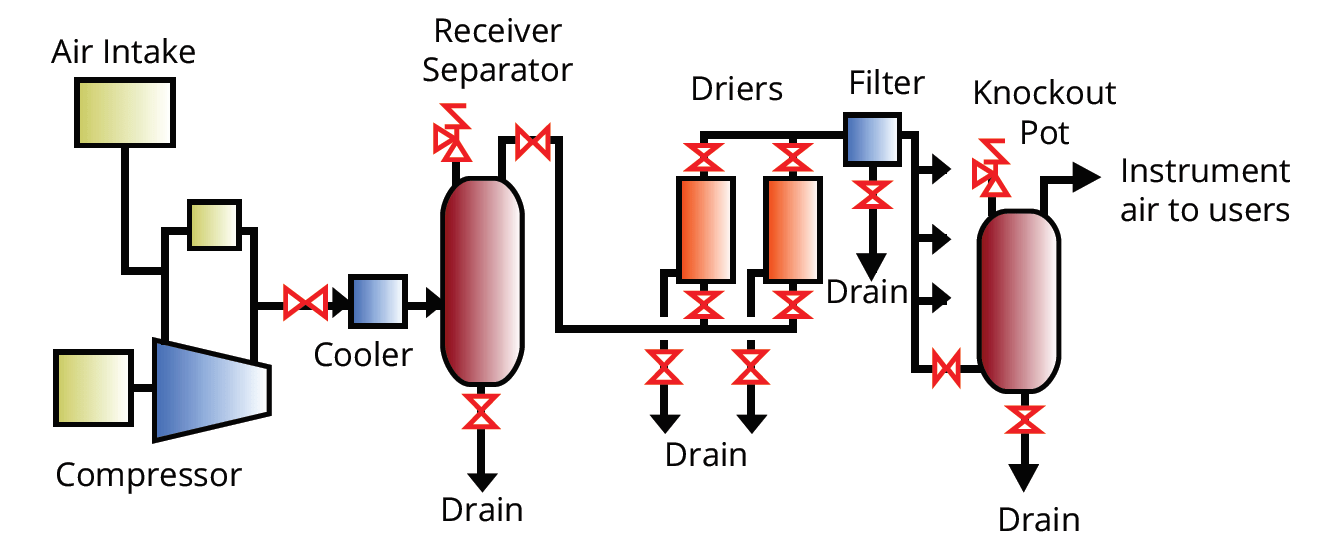 PT_1140 PCA State the Uses of Instrument Air in Process Industry