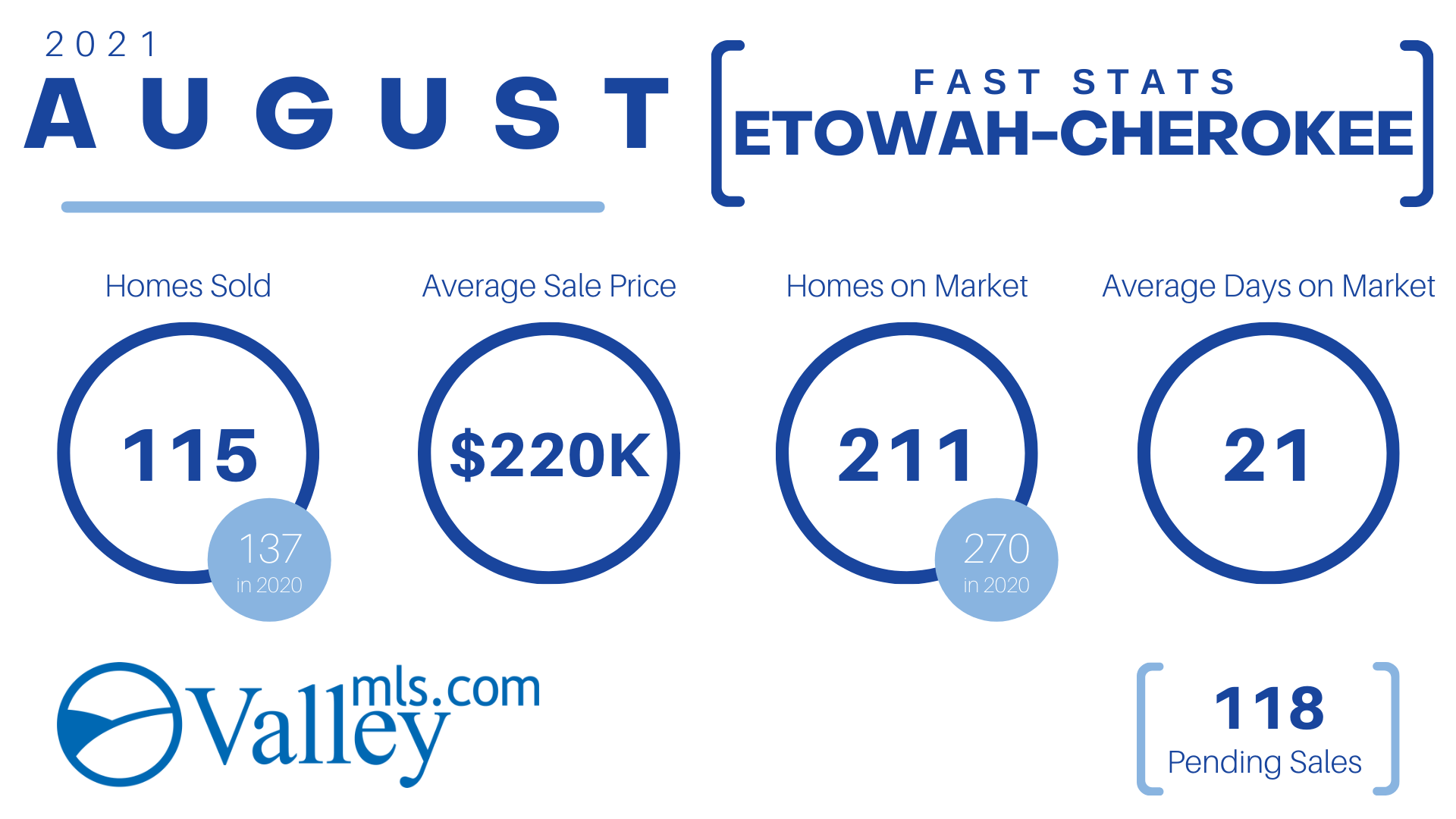 August 2021 Fast Stats Huntsville Area Association of Realtors