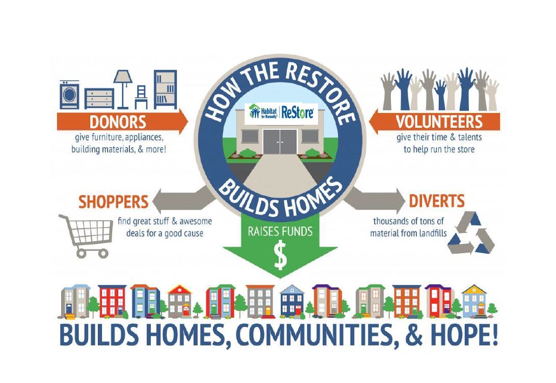 ReStore Habitat for Humanity of Johnson County