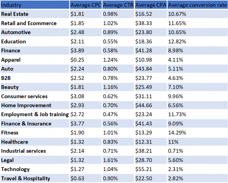 Lo que debes saber de los costos de los anuncios en línea Facebook