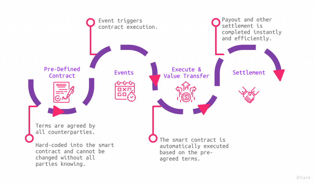 Smart Contract Development Hack