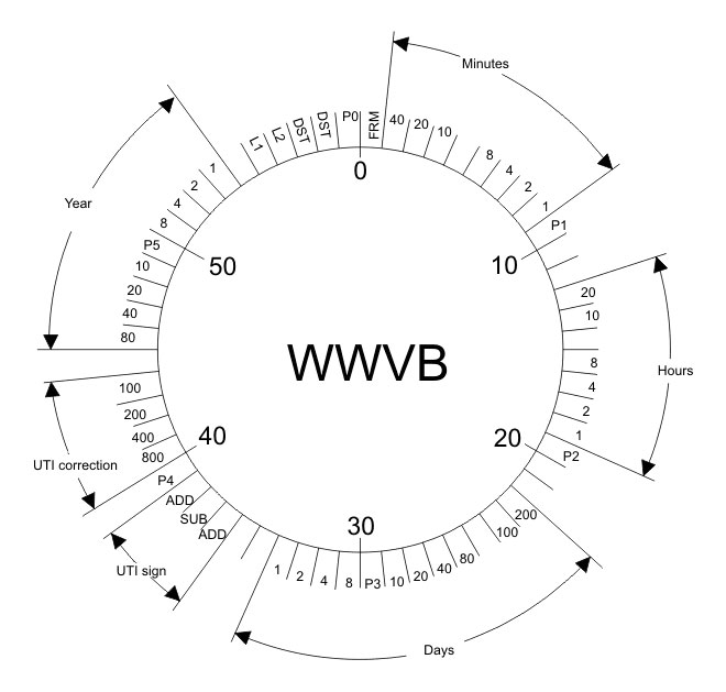What Will You Do If WWVB Goes Silent? Hackaday