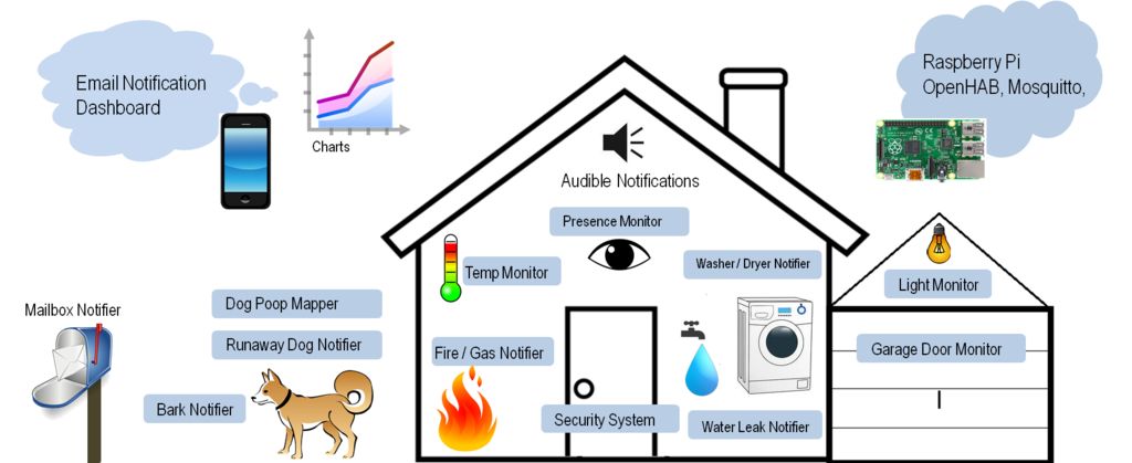 Ridiculously Complicated Home Automation Made Simple Hackaday