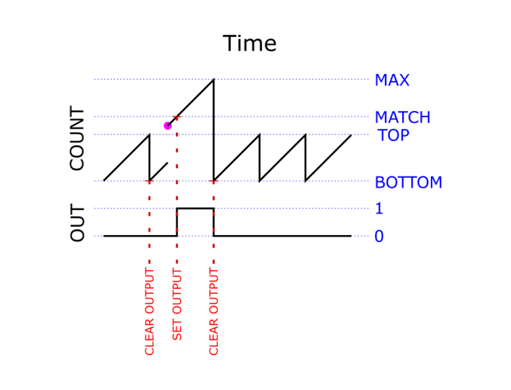 AVR Hardware Timer Tricked Into OneShot Hackaday