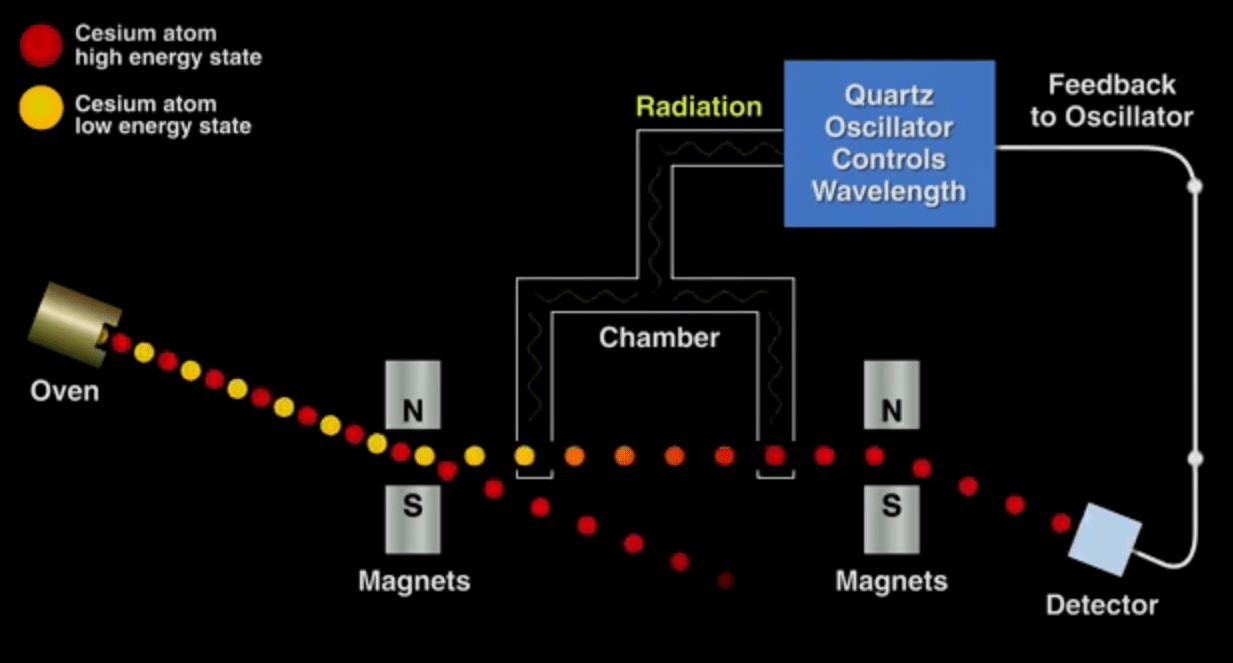 Cesium Atomic Clock Diagram
