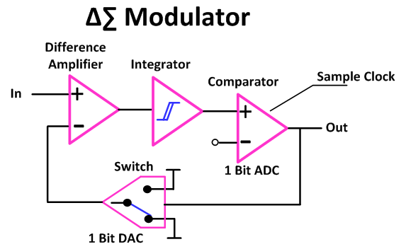 Tearing Into Delta Sigma ADCs Part 2 Hackaday