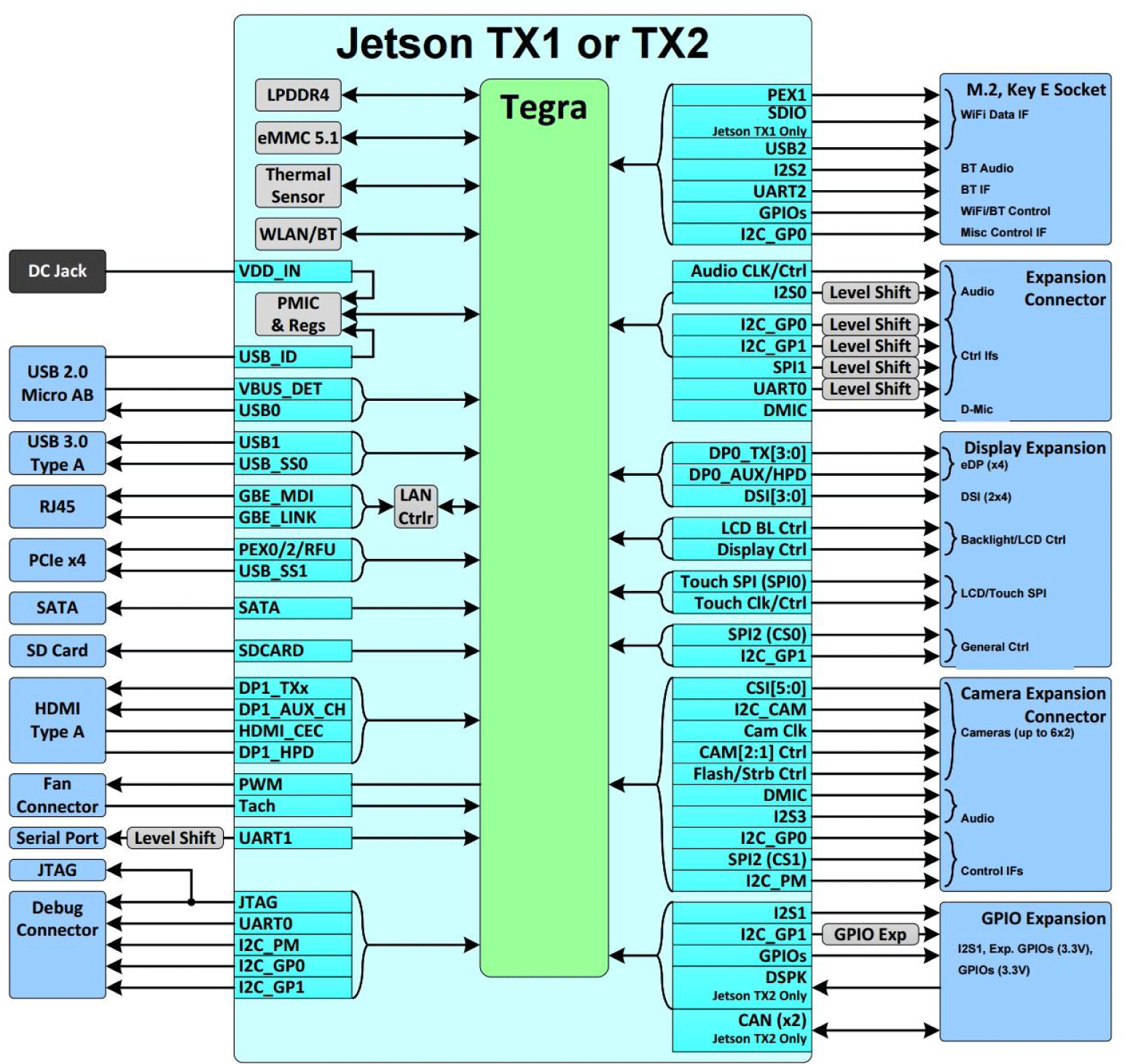 Nvidia Jetson Tx2 Developer Kit Pinout - The Best Developer Images