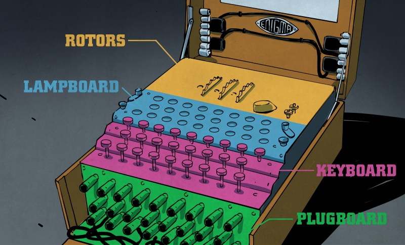The Enigma Enigma: How The Enigma Machine Worked | Hackaday