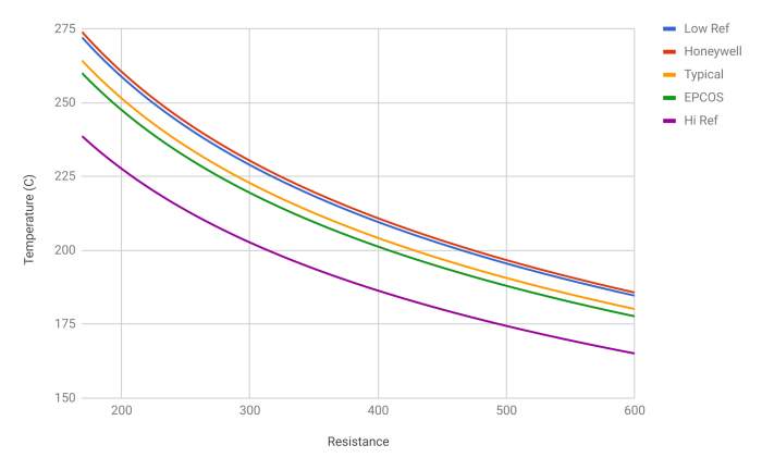 10k type 3 thermistor chart