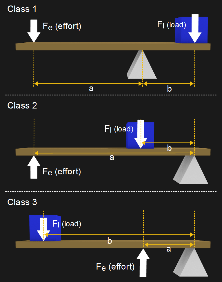 Mechanisms The Lever, It’s Everywhere Hackaday