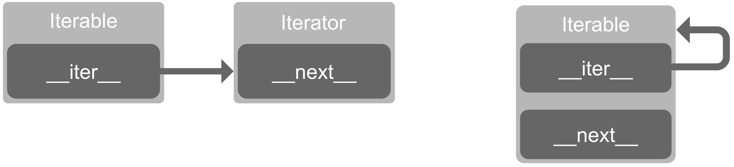 Learn To Loop The Python Way Iterators And Generators Explained Hackaday