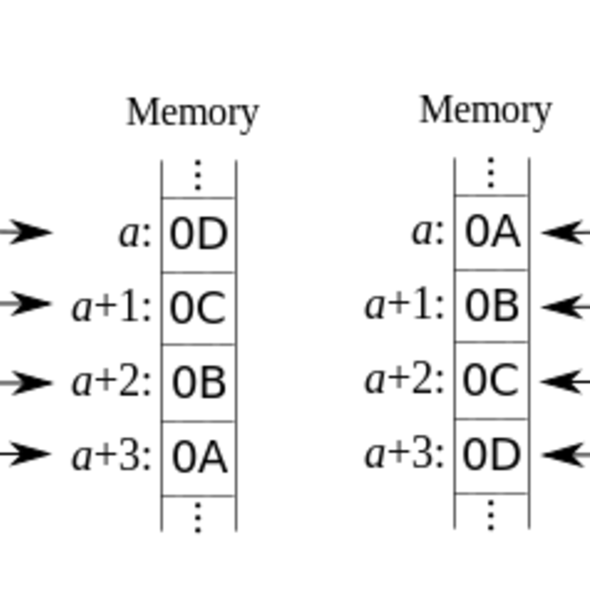 Endianness_thumbnail Hackaday