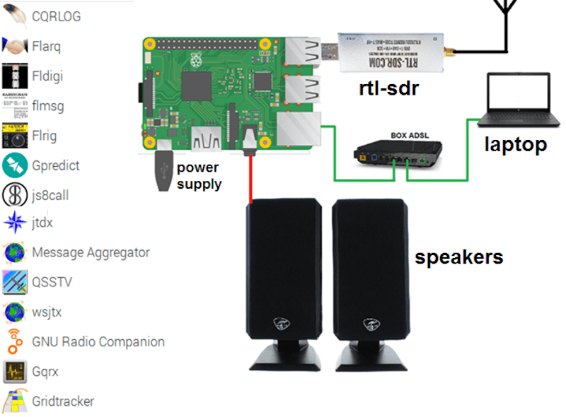 Tutorial For Setting Up Raspberry Pi For Ham Radio Use Hackaday