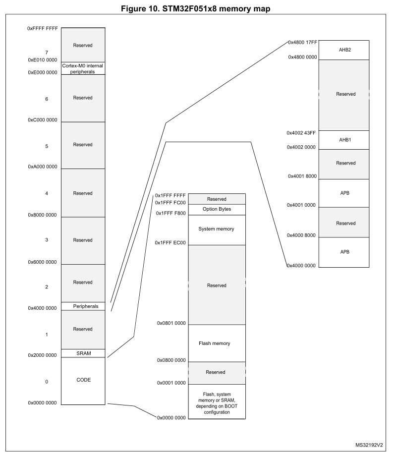 BareMetal STM32 Exploring MemoryMapped I/O And Linker Scripts Hackaday