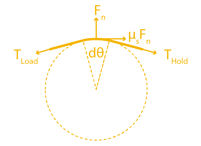 Cable Mechanism Maths Designing Against The Capstan Equation Hackaday