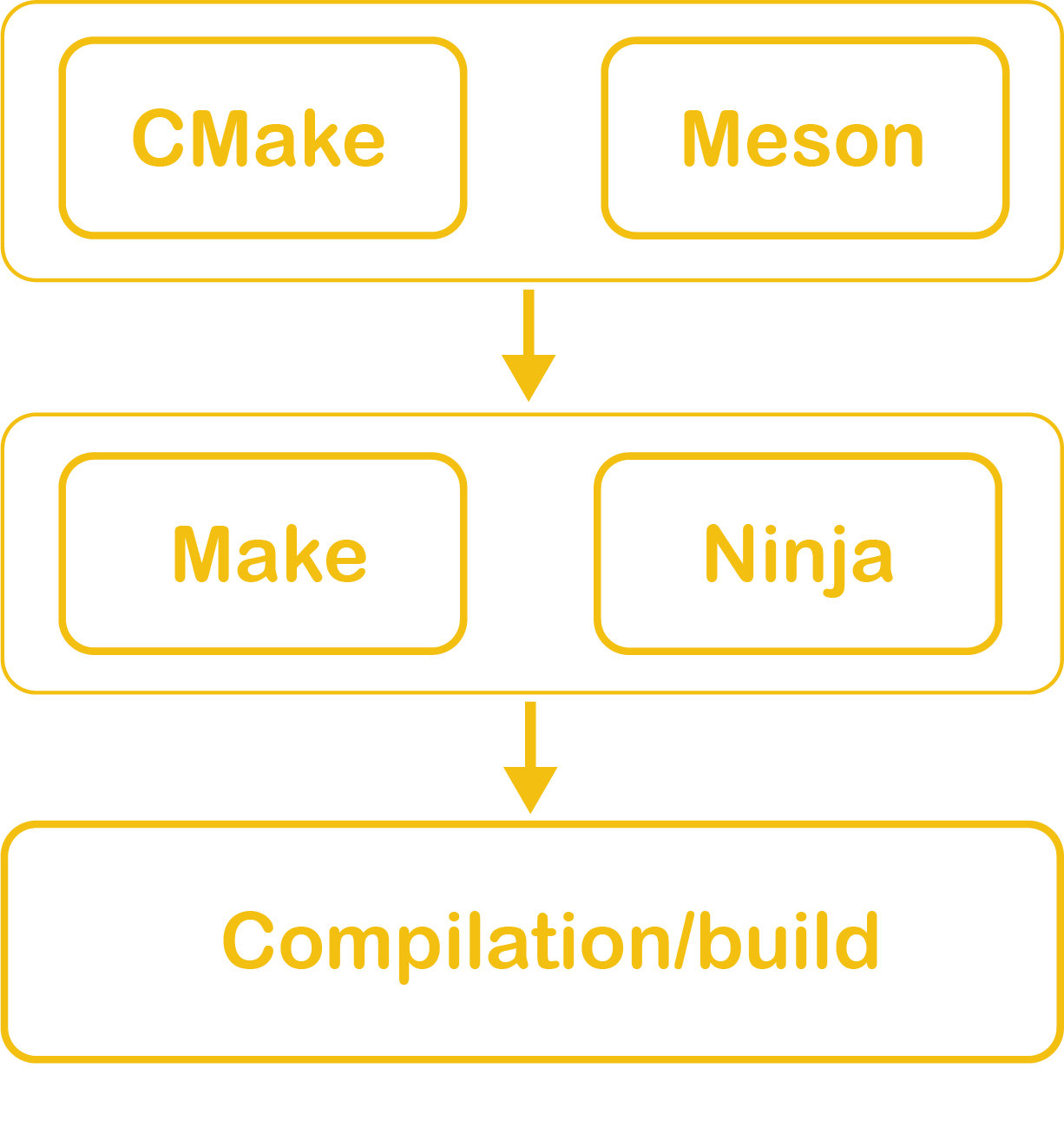Ask Hackaday What’s Your Favourite Build Tool? Can Make Ever Be