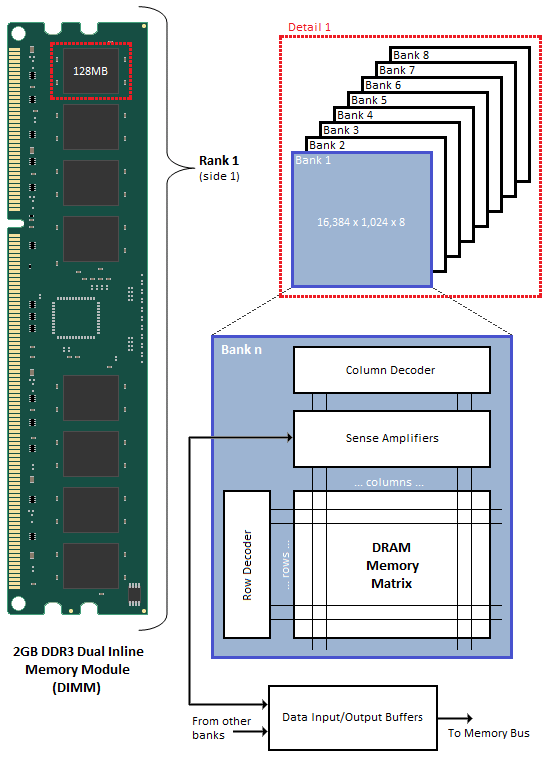 Data Alignment Across Architectures The Good, The Bad And The Ugly
