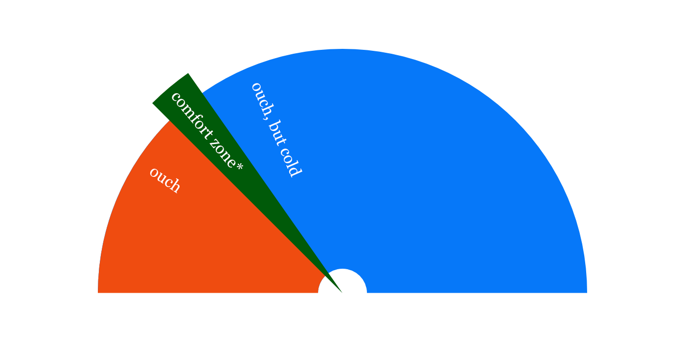 A Call For Better Shower Temperature Controls