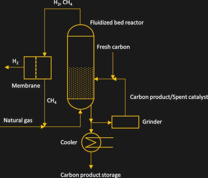 Methane_pyrolysis_fluidized_bed_reactor Hackaday