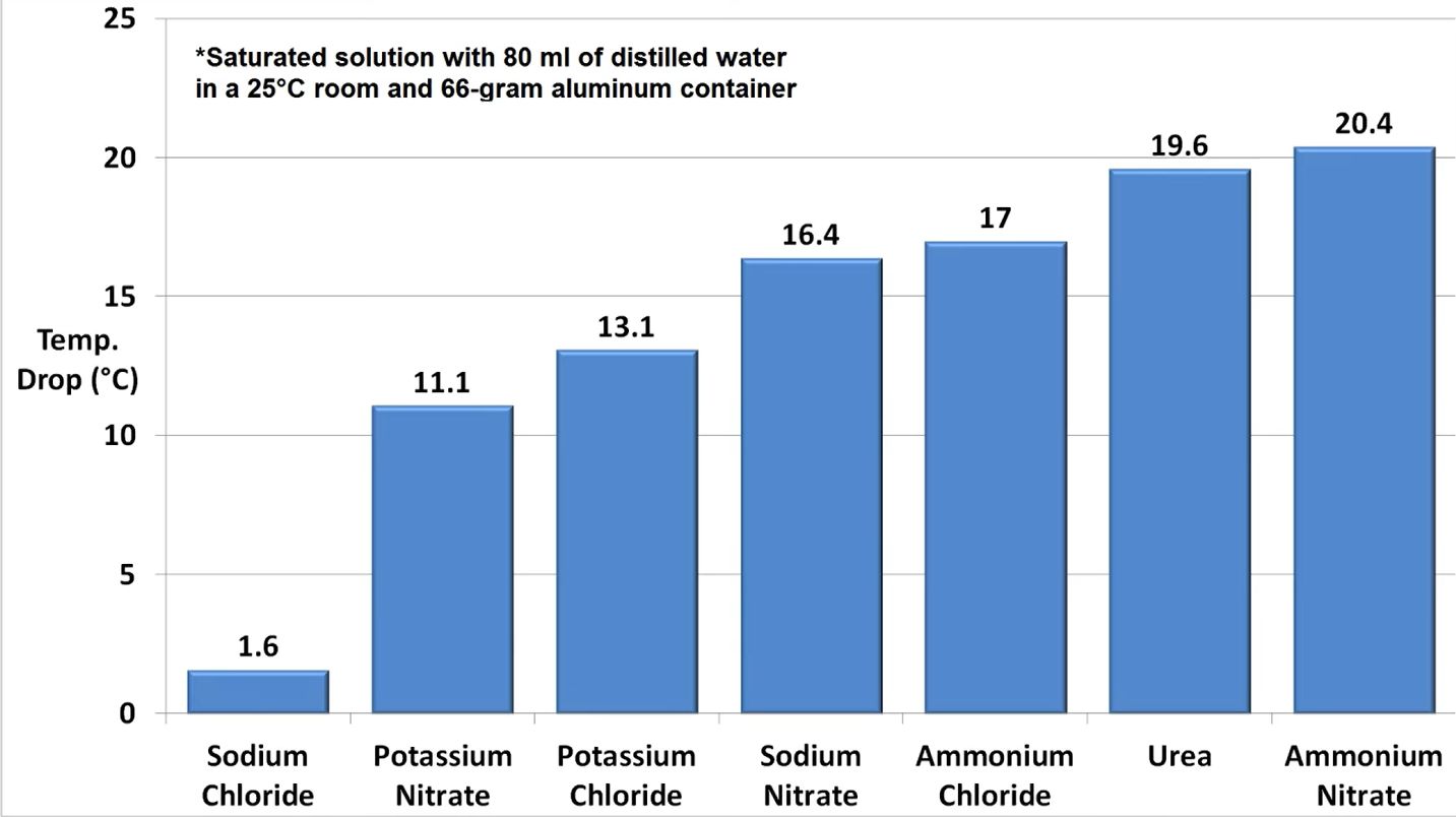 How To Refrigerate With Urine Hackaday