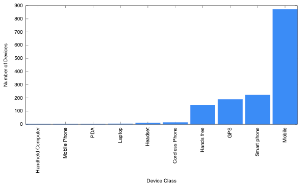 Bluetooth Device Scanning · Hackerific