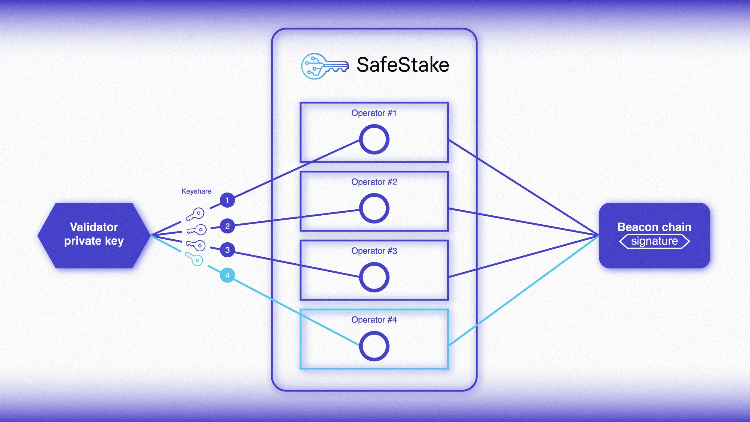 HotStuff The Consensus Protocol Behind SafeStake and Facebook's