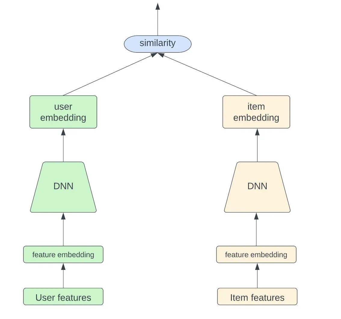 Understanding the TwoTower Model in Personalized
