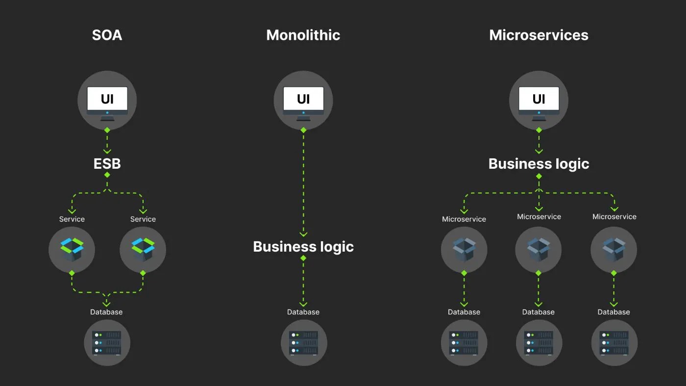 Microservice Architecture in Application Development Advantages and Disadvantages Techno Blender