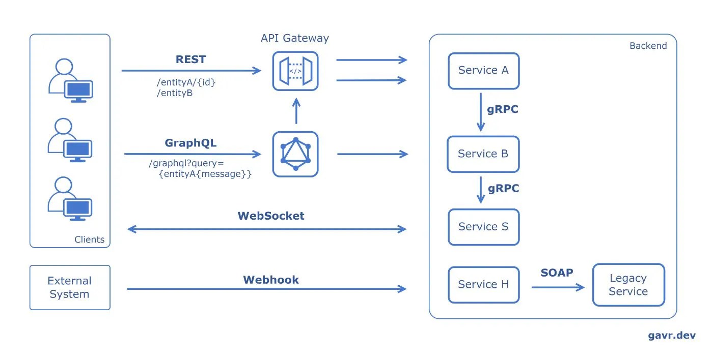 The System Design Cheat Sheet API Styles REST, GraphQL, Socket, hook, RPC/gRPC, SOAP