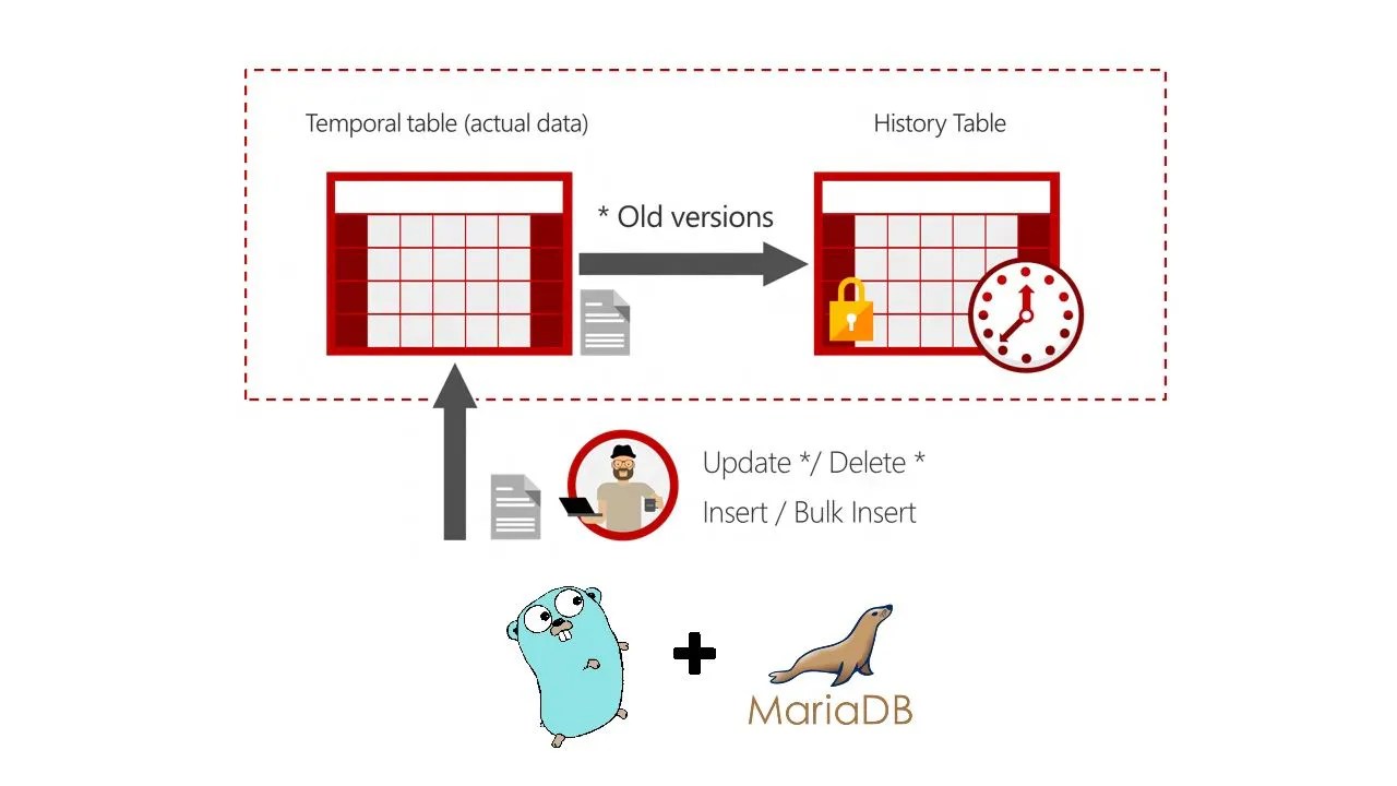 Golang a RESTful API Using Temporal Table With MariaDB HackerNoon