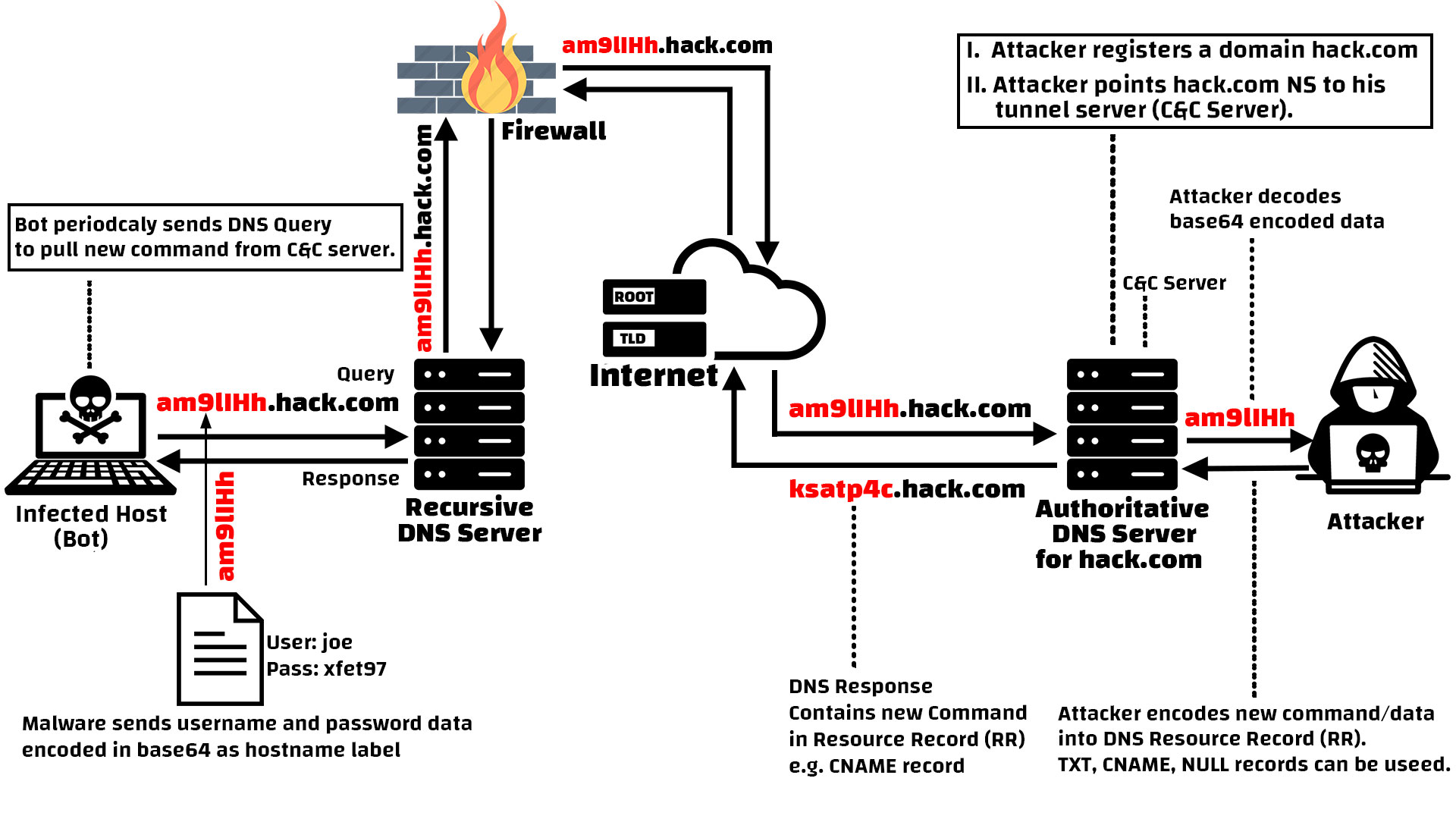 How DNS Tunneling Works as C&C Communication Channel for