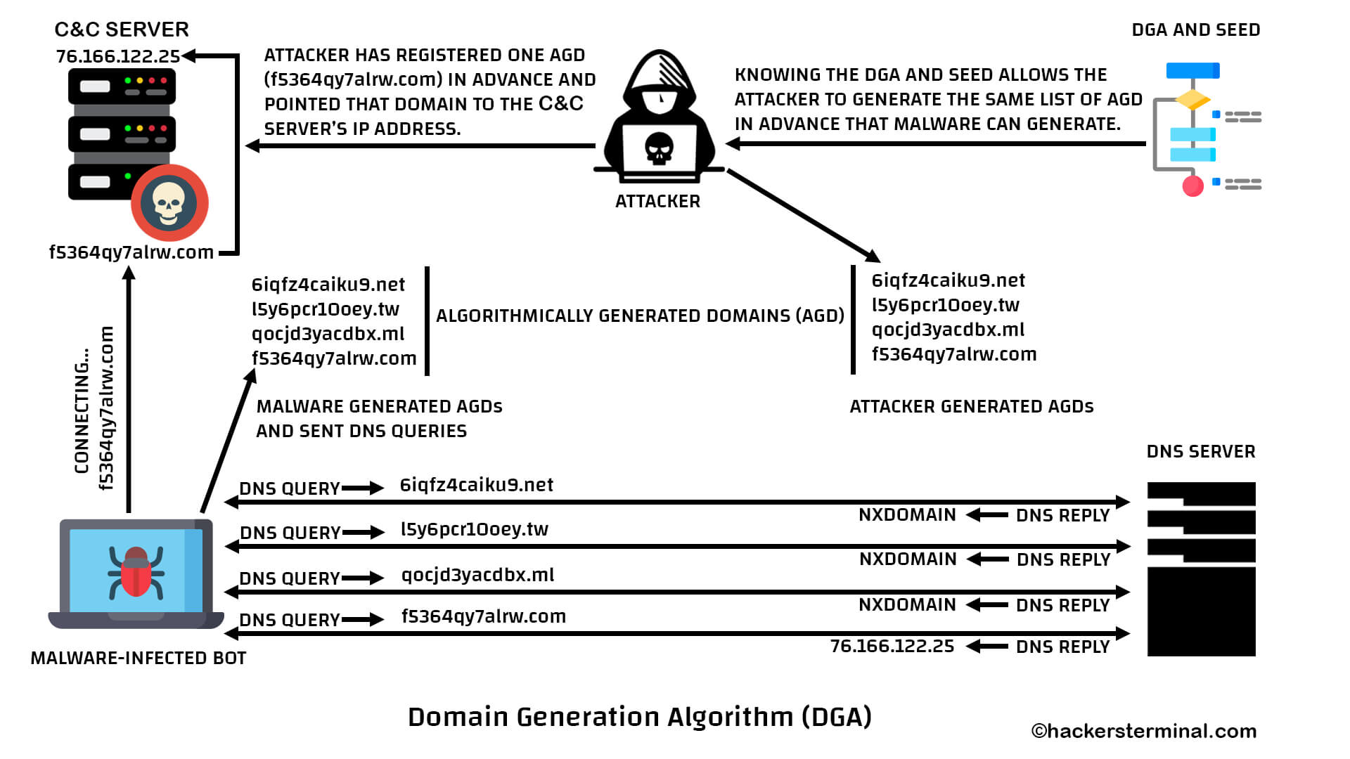 Domain Generation Algorithm DGA in Malware Hackers Terminal