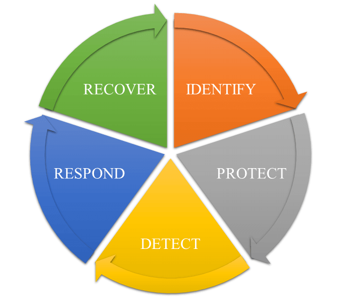 Security Risk Life Cycle Cyber Security Lifecycle | Detect Diagnose Defeat Cyber Threat