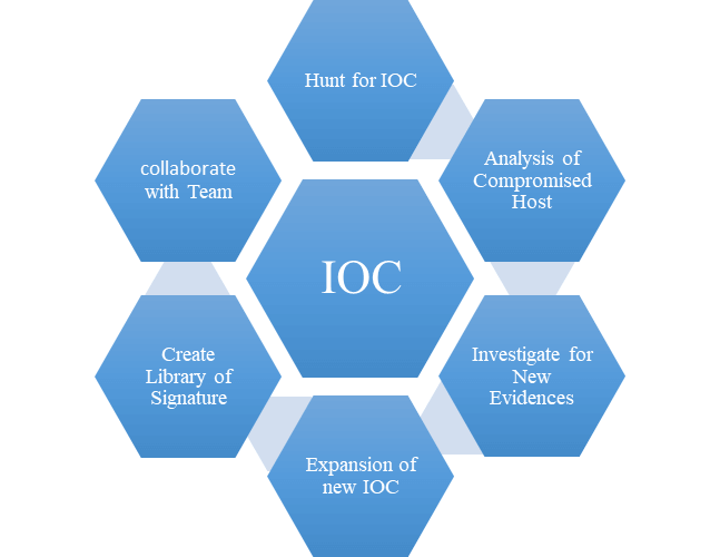 Indicator of Attack vs Indicator of Compromises