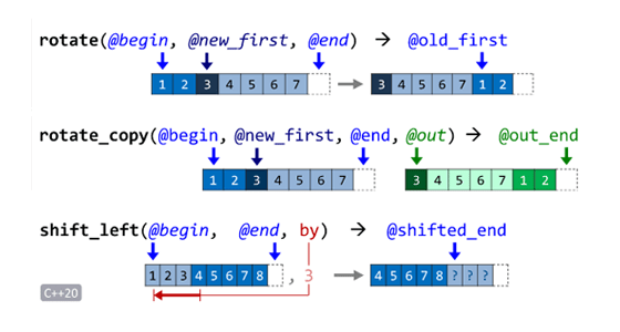 C++ Standard Library Sequence Reordering Algorithms