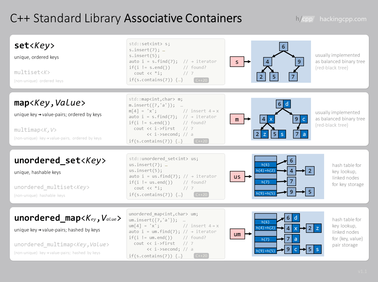 C++ Standard Library Associative Containers hacking C++