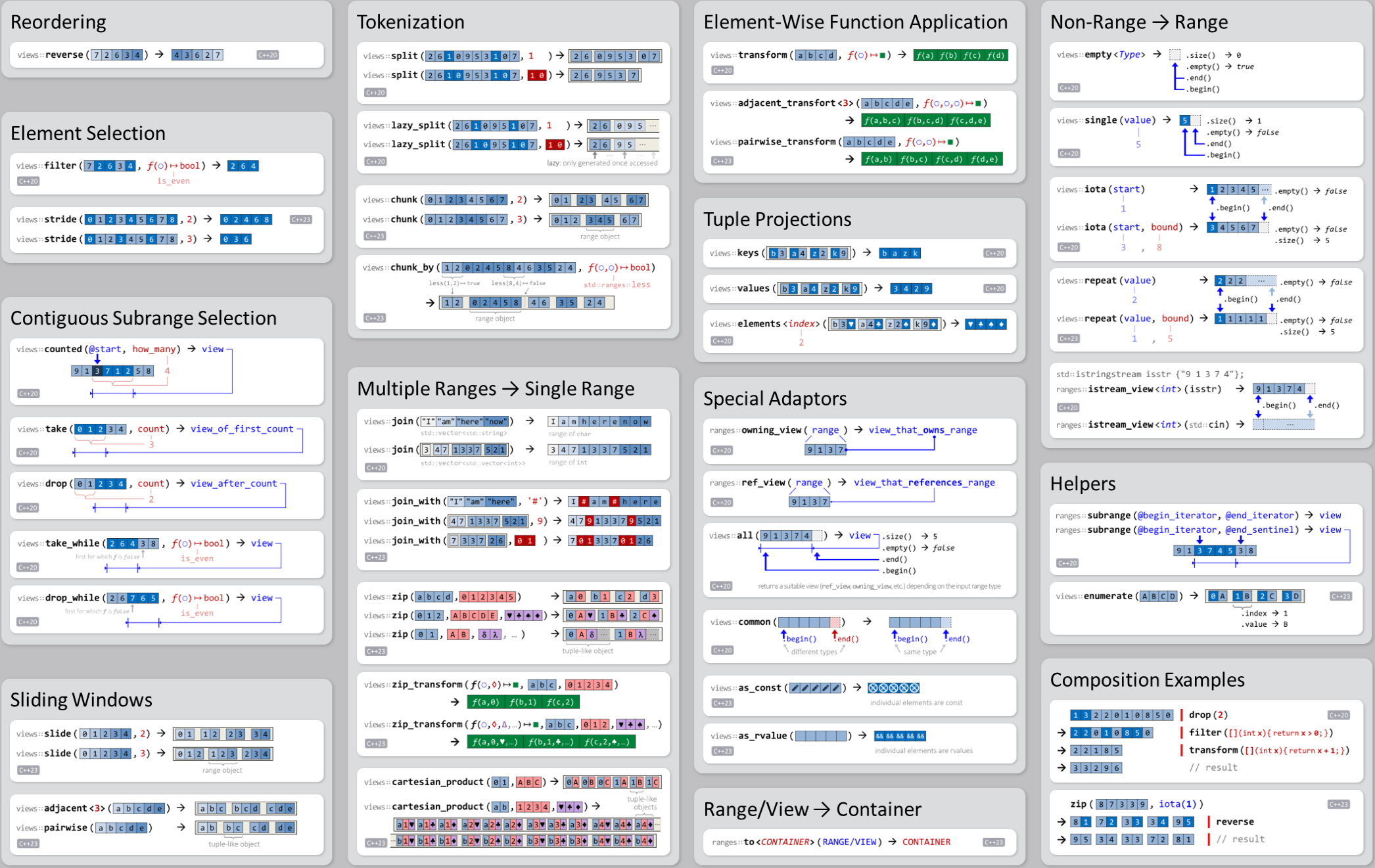 C++ Standard Library Composable Range Views hacking C++