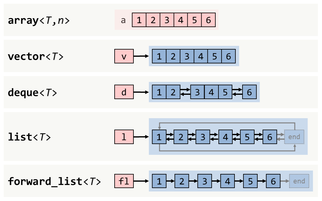 C++ Standard Library Sequence Containers hacking C++