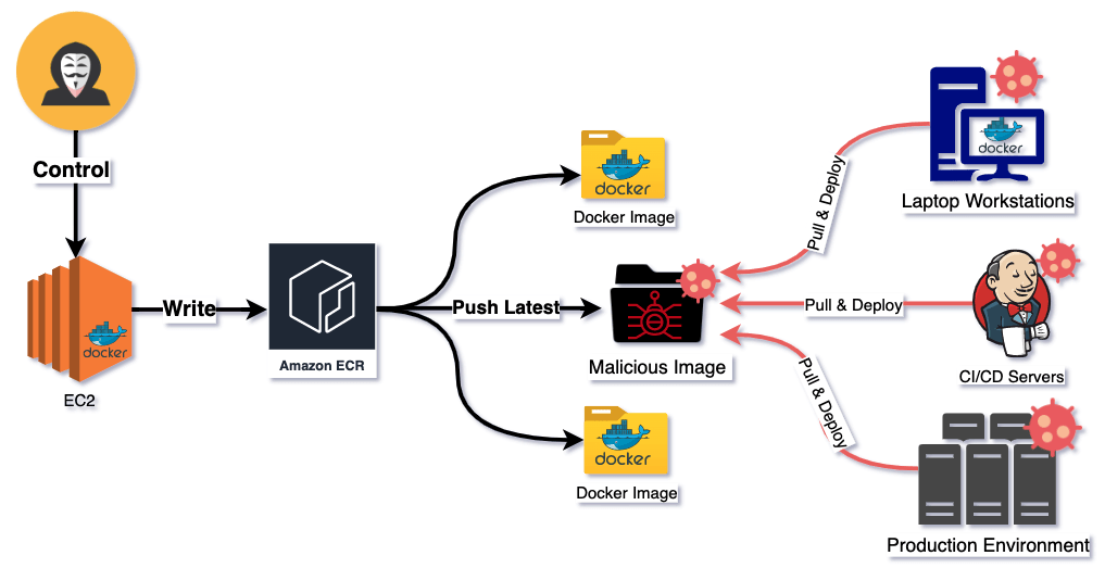 Abusing Elastic Container Registry for Lateral Movement Hacking The Cloud