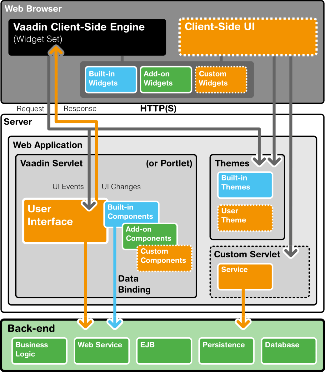 Prepare for Vaadin, an extremely powerful Java framework