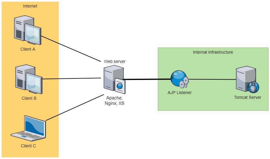 Ghostcat. How to exploit a new RCE vulnerability in Apache Tomcat HackMag