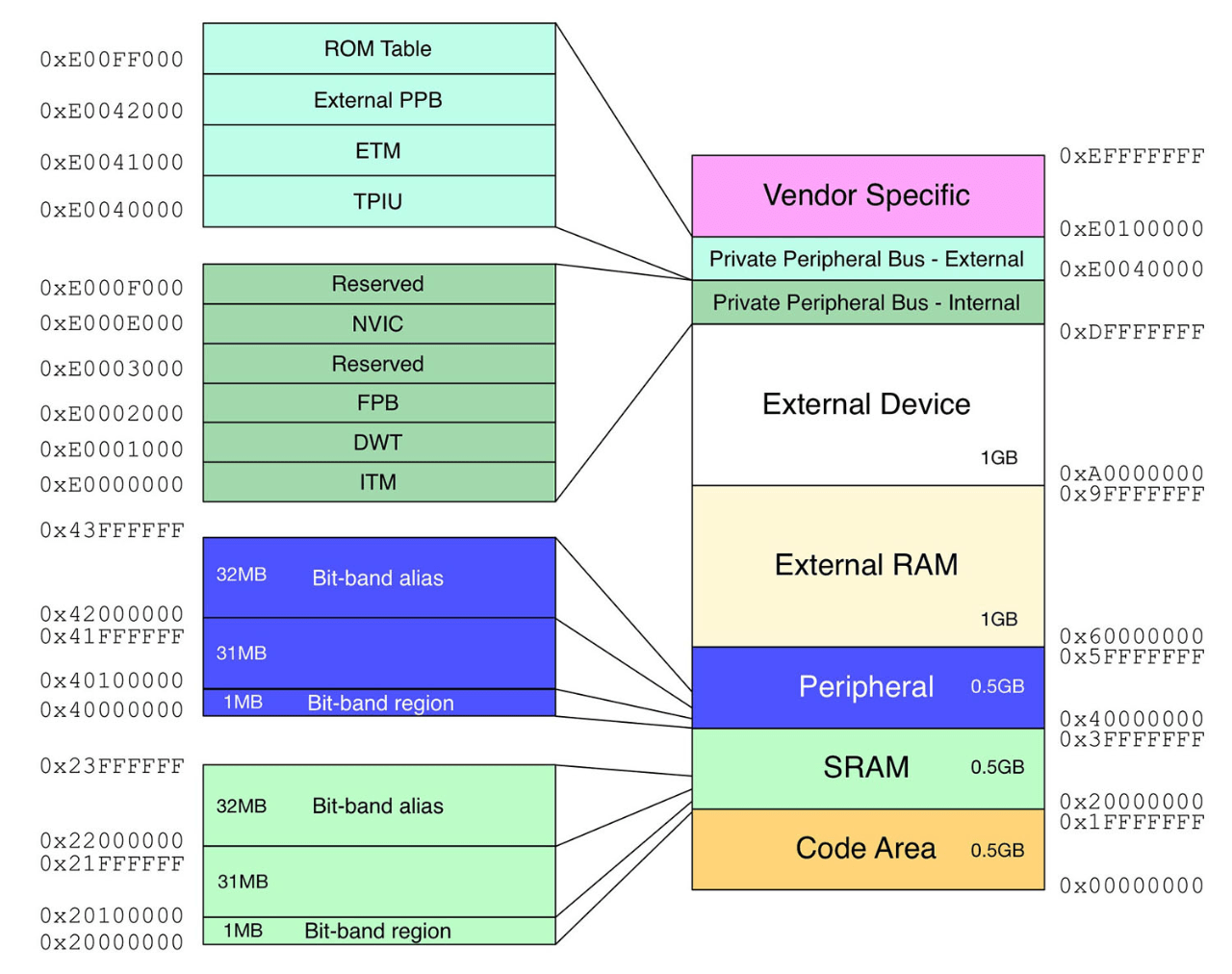 [펌] stm32 memory map 네이버 블로그
