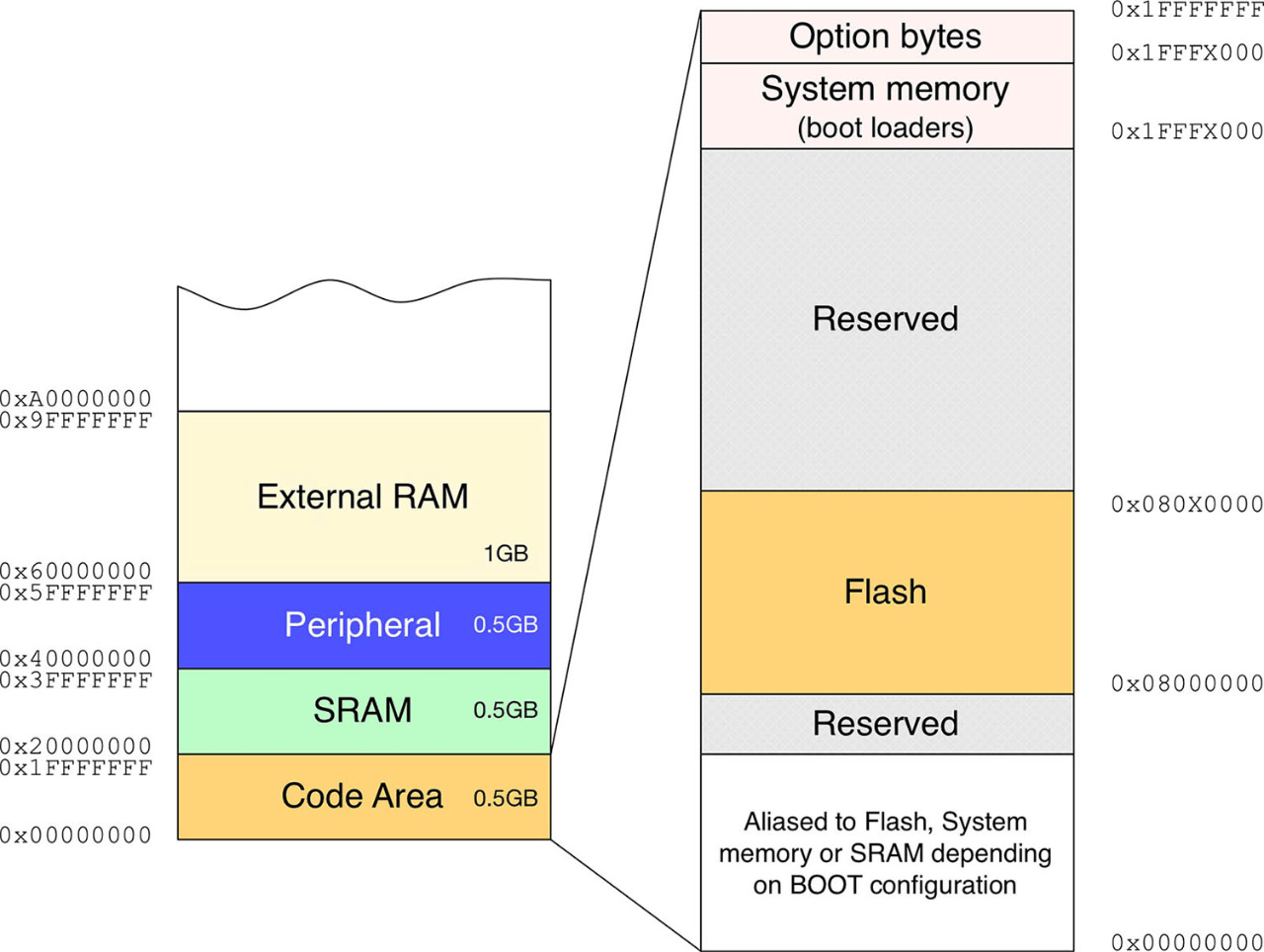 [펌] stm32 memory map 네이버 블로그