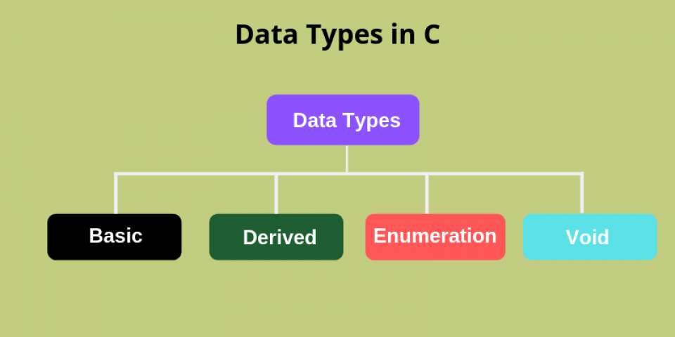 Data Types in C and Its types? [A Complete Guide]