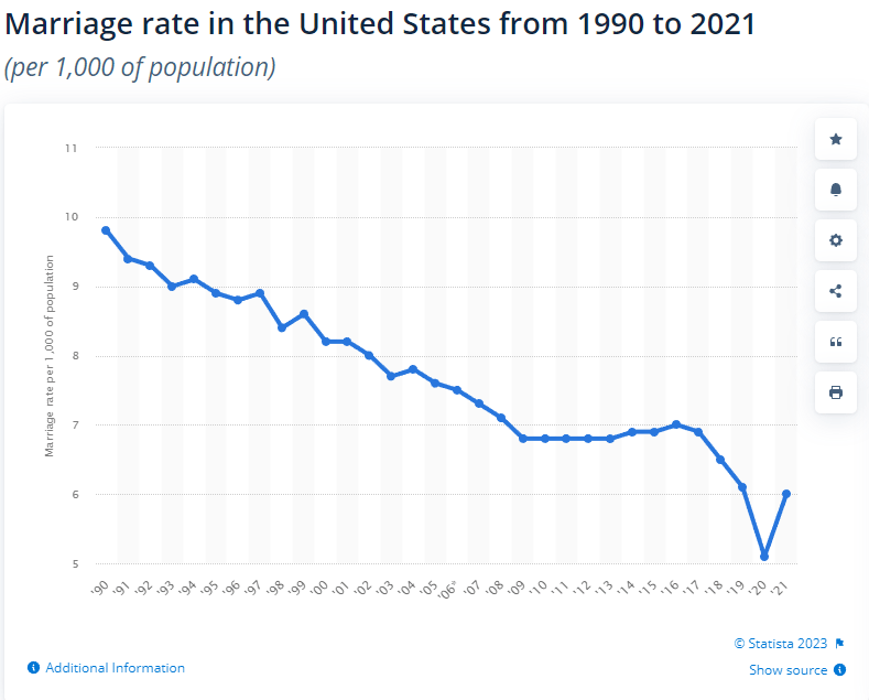 Marriage and Divorce Statistics (2023) Surprising trends & findings