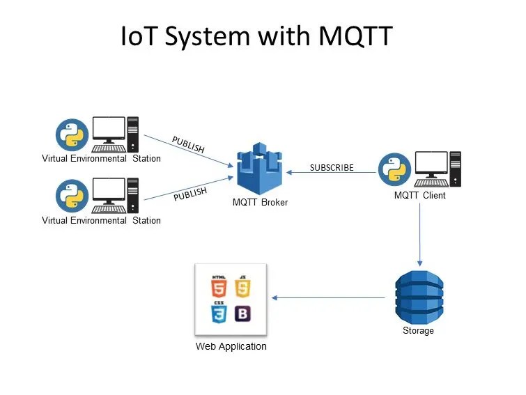 AWS Cloud based IoT system with MQTT Hackster.io
